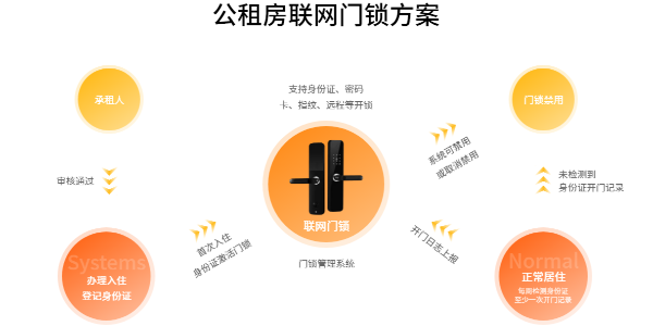 公租房、廉租房如何防止轉租？